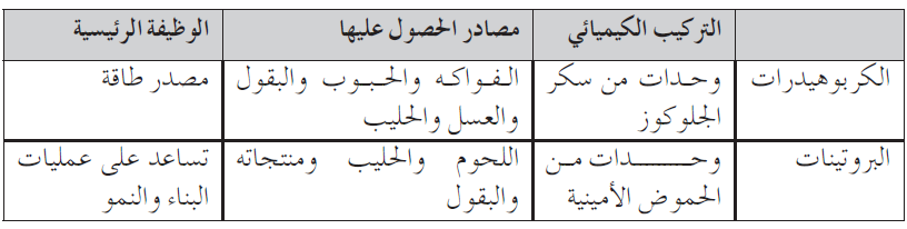 قارن بين الكربوهيدرات والبروتينات